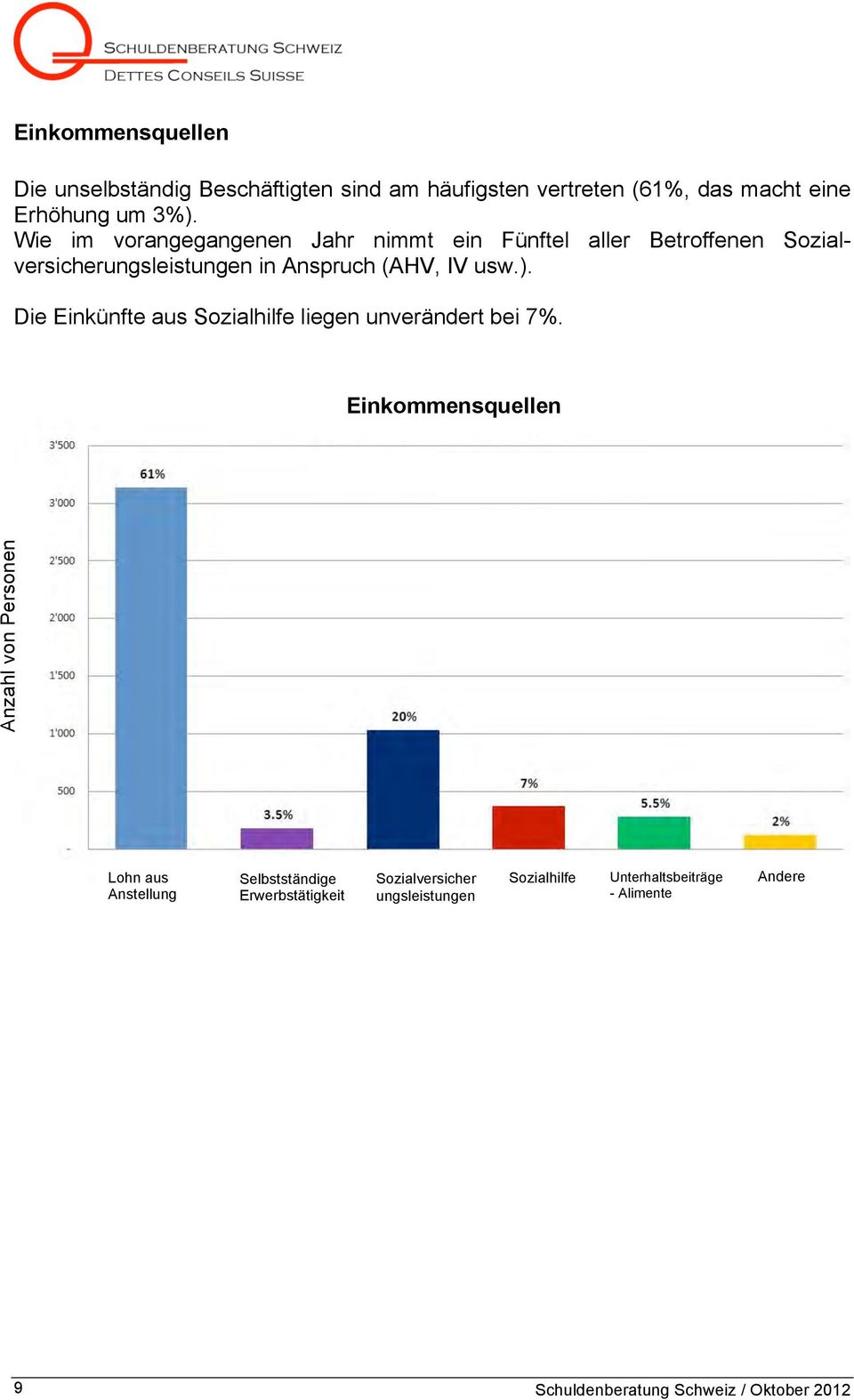 usw.). Die Einkünfte aus Sozialhilfe liegen unverändert bei 7%.