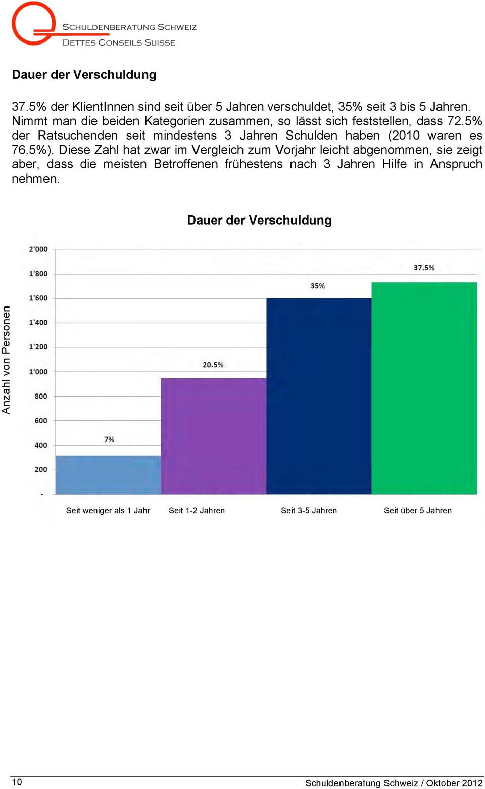 5% der Ratsuchenden seit mindestens 3 Jahren Schulden haben (2010 waren es 76.5%).