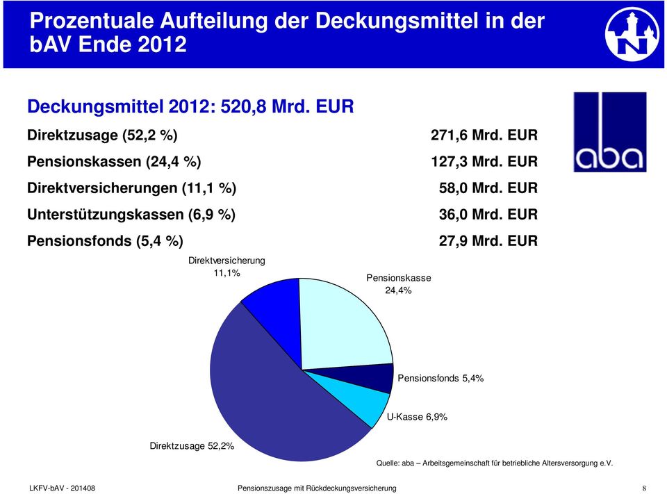 Pensionsfonds (5,4 %) Direktversicherung 11,1% Pensionskasse 24,4% 271,6 Mrd. EUR 127,3 Mrd. EUR 58,0 Mrd.