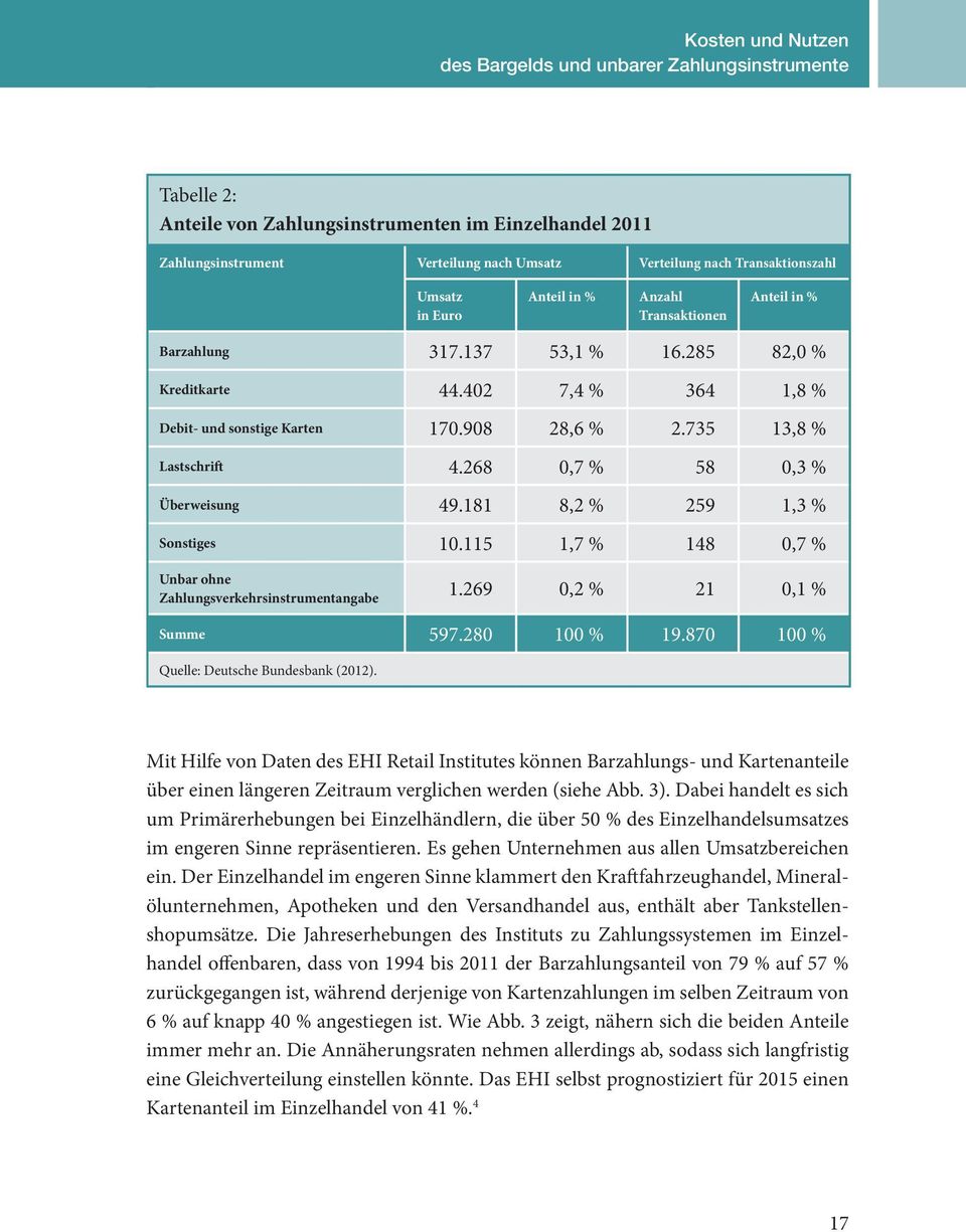 181 8,2 % 259 1,3 % Sonstiges 10.115 1,7 % 148 0,7 % Unbar ohne Zahlungsverkehrsinstrumentangabe 1.269 0,2 % 21 0,1 % Summe 597.280 100 % 19.870 100 % Quelle: Deutsche Bundesbank (2012).