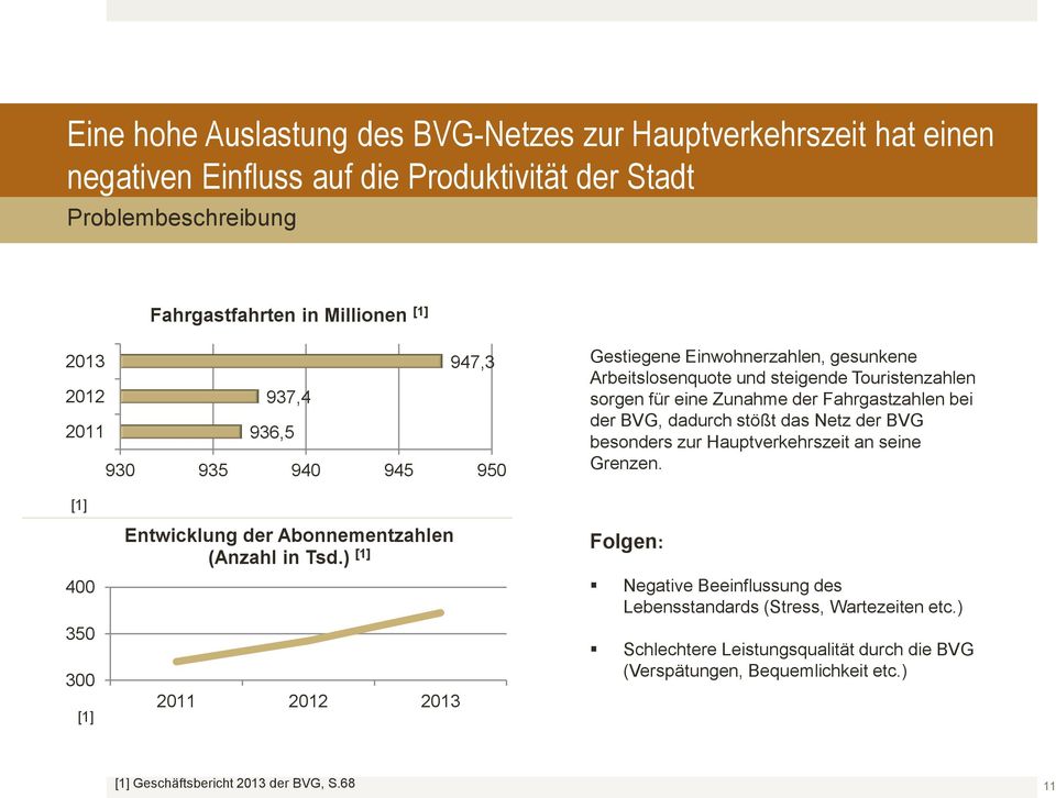 dadurch stößt das Netz der BVG besonders zur Hauptverkehrszeit an seine Grenzen. [1] 400 350 300 [1] Entwicklung der Abonnementzahlen (Anzahl in Tsd.
