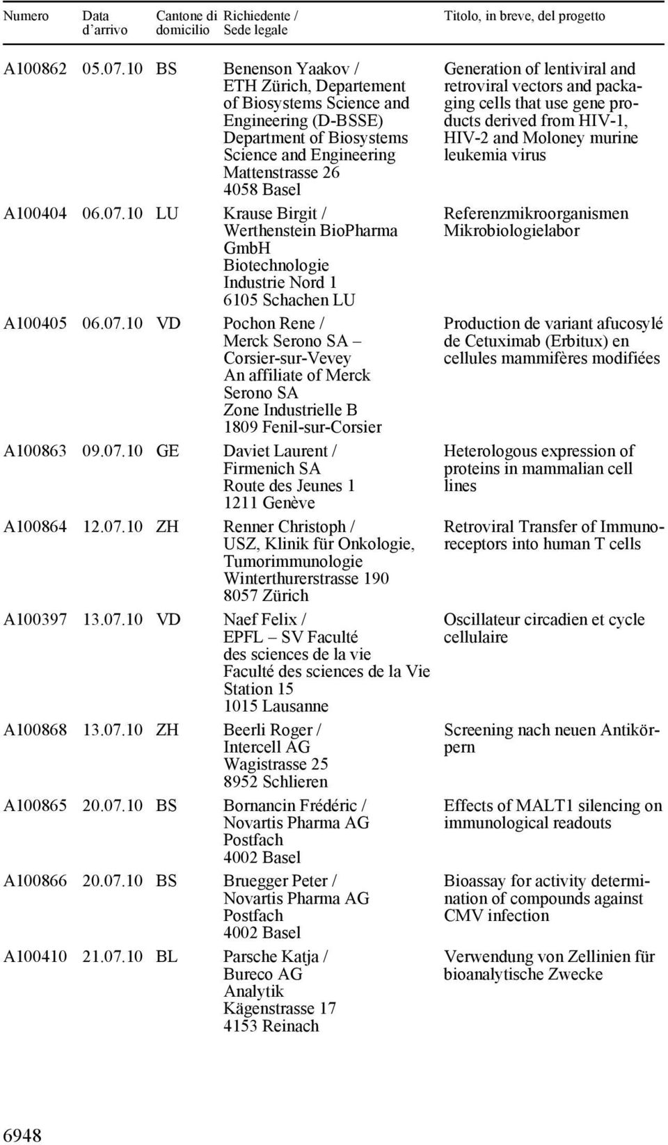 07.10 ZH Renner Christoph / USZ, Klinik für Onkologie, Tumorimmunologie Winterthurerstrasse 190 8057 Zürich A100397 13.07.10 VD Naef Felix / EPFL SV Faculté des sciences de la vie Faculté des sciences de la Vie Station 15 A100868 13.