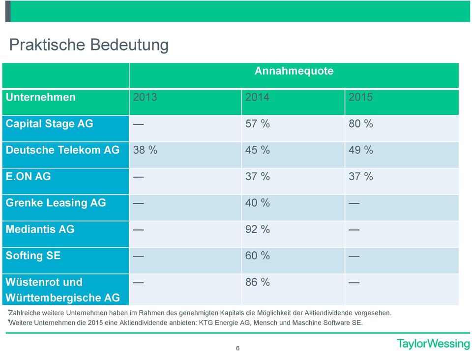ON AG 37 % 37 % Grenke Leasing AG 40 % Mediantis AG 92 % Softing SE 60 % Wüstenrot und Württembergische AG 86 %