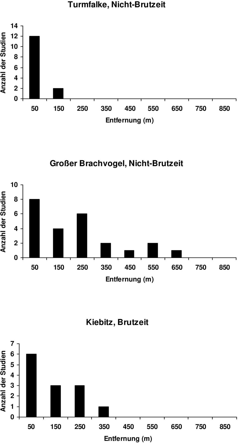 Studien 10 8 6 4 2 0 50 150 250 350 450 550 650 750 850 Entfernung (m) Kiebitz,