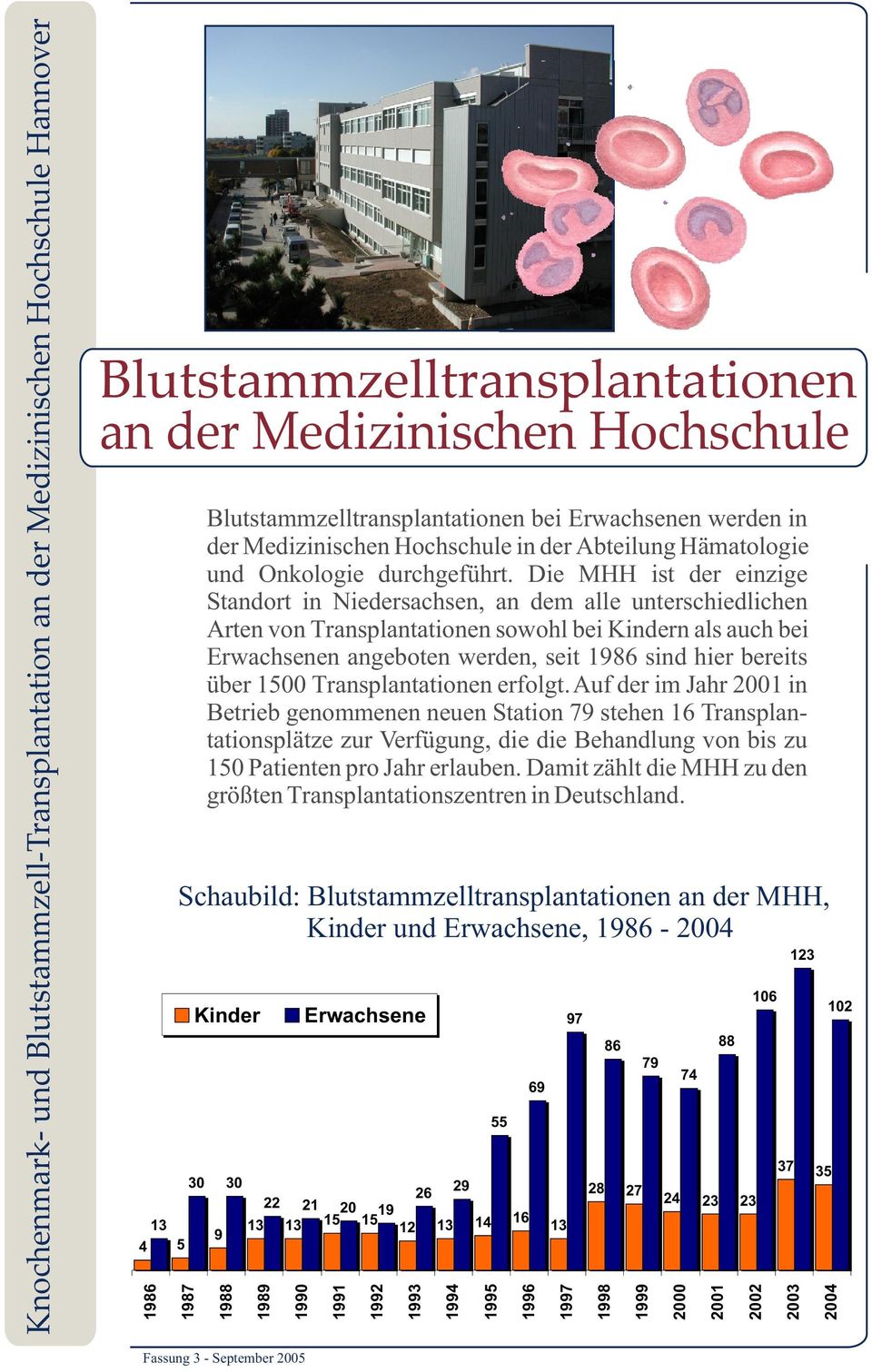 Die MHH ist der einzige Standort in Niedersachsen, an dem alle unterschiedlichen Arten von Transplantationen sowohl bei Kindern als auch bei Erwachsenen angeboten werden, seit 1986 sind hier bereits