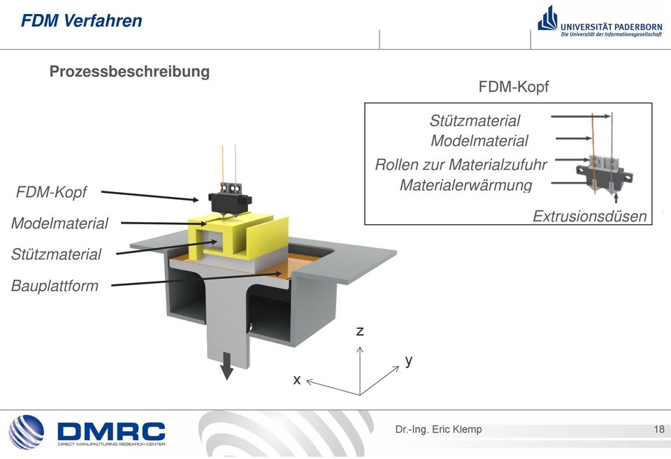 Rollen zur Materialzufuhr Materialerwärmung