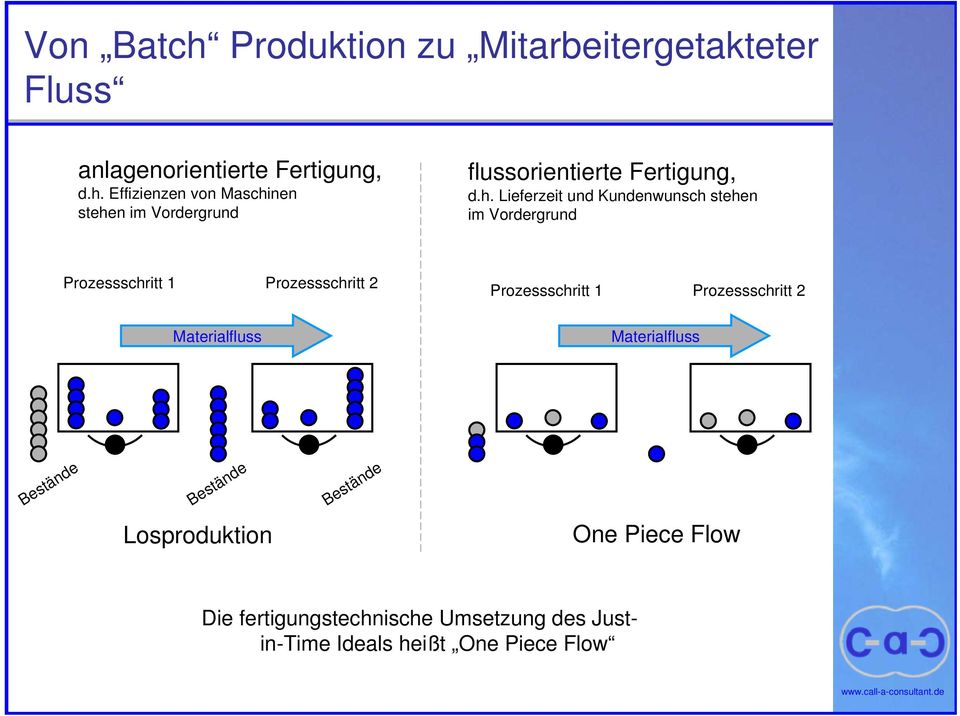 Prozessschritt 2 Materialfluss Materialfluss Bestände Bestände Losproduktion Bestände One Piece Flow Die