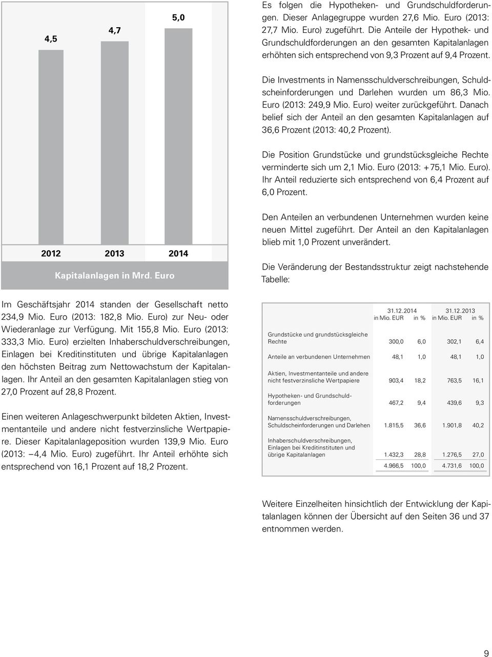 Die Investments in Namensschuldverschreibungen, Schuldscheinforderungen und Darlehen wurden um 86,3 Mio. Euro (2013: 249,9 Mio. Euro) weiter zurückgeführt.