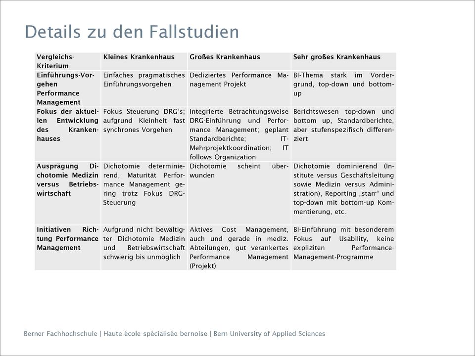 Fokus Steuerung DRG s; aufgrund Kleinheit fast synchrones Vorgehen Dichotomie determinierend, Maturität Performance Management gering trotz Fokus DRG- Steuerung Dediziertes Performance Management