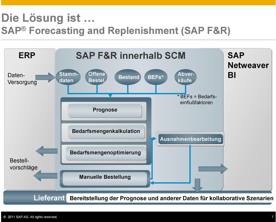 Bestand BEFs* Bestellvorschläge SAP Netweaver BI Prognose * BEFs = Bedarfseinflußfaktoren