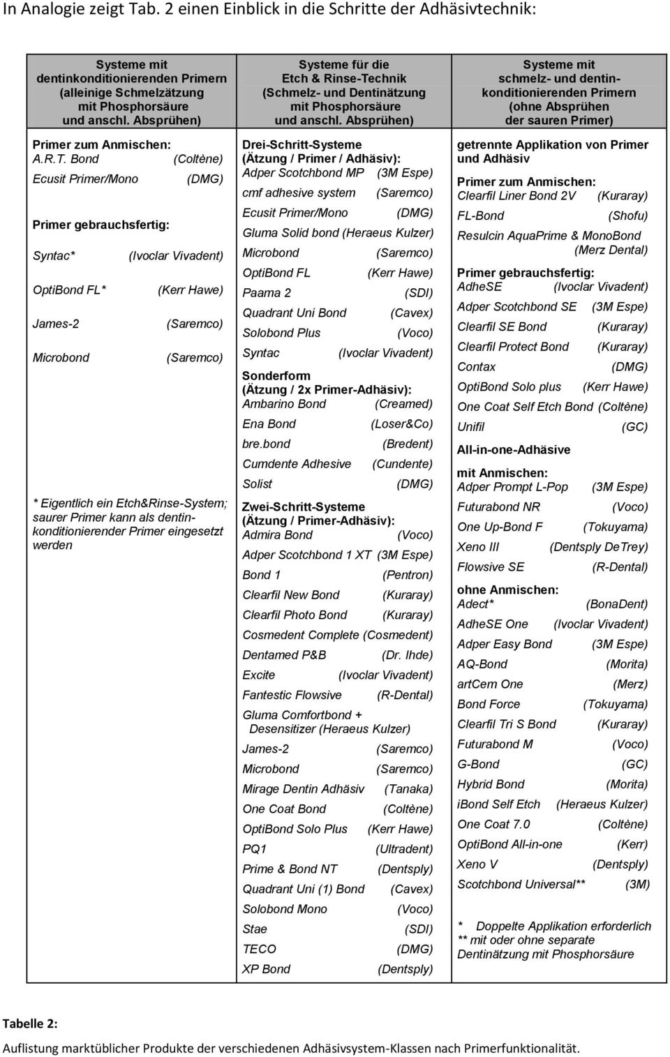 Bond (Coltène) Ecusit Primer/Mono Primer gebrauchsfertig: Syntac* OptiBond FL* James-2 Microbond (DMG) (Ivoclar Vivadent) (Kerr Hawe) (Saremco) (Saremco) * Eigentlich ein Etch&Rinse-System; saurer