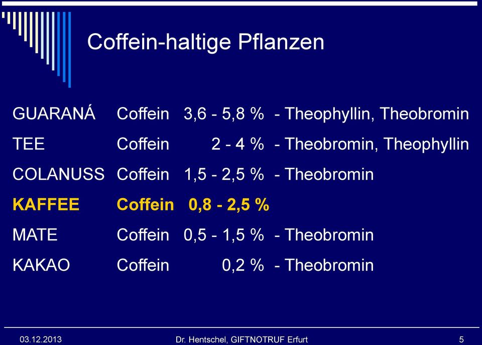 1,5-2,5 % - Theobromin KAFFEE Coffein 0,8-2,5 % MATE Coffein 0,5-1,5 % -