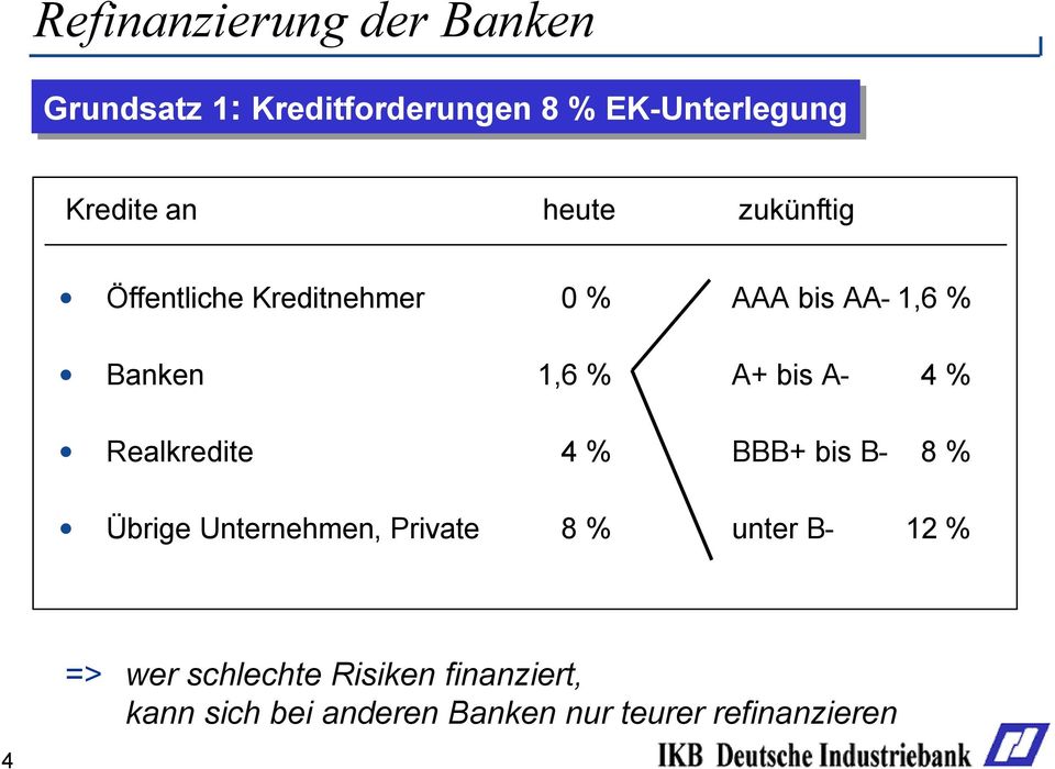 4 % Realkredite 4 % BBB+ bis B- 8 % Übrige Unternehmen, Private 8 % unter B- 12 % =>