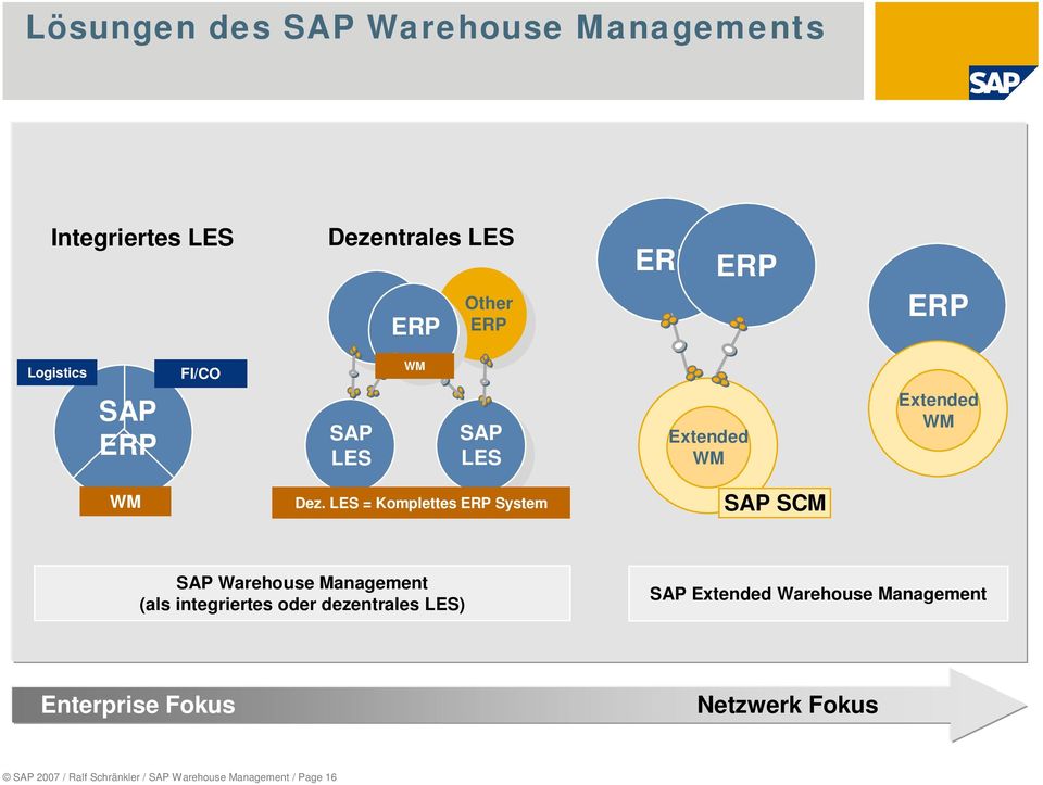 LES = Komplettes ERP System SAP SCM SAP Warehouse Management (als integriertes oder dezentrales LES)
