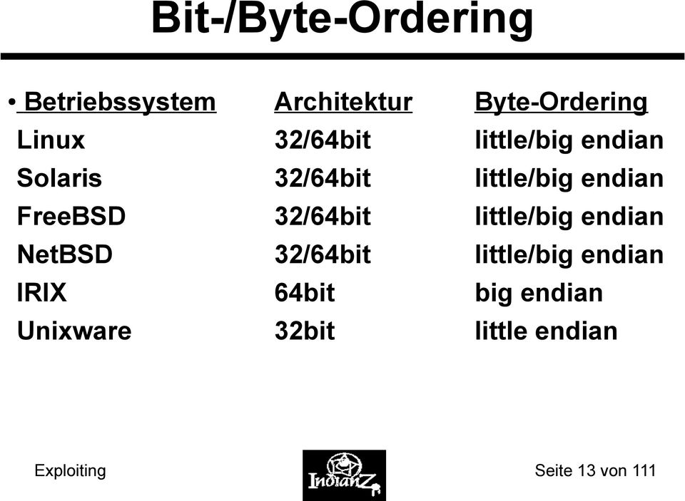FreeBSD 32/64bit little/big endian NetBSD 32/64bit little/big endian