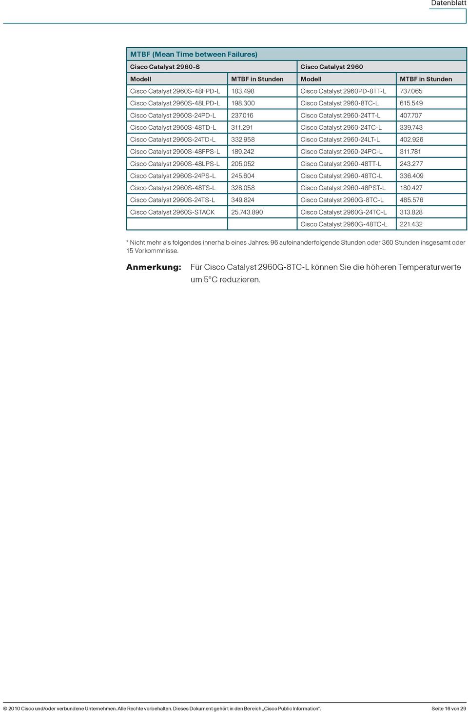 291 Cisco Catalyst 2960-24TC-L 339.743 Cisco Catalyst 2960S-24TD-L 332.958 Cisco Catalyst 2960-24LT-L 402.926 Cisco Catalyst 2960S-48FPS-L 189.242 Cisco Catalyst 2960-24PC-L 311.