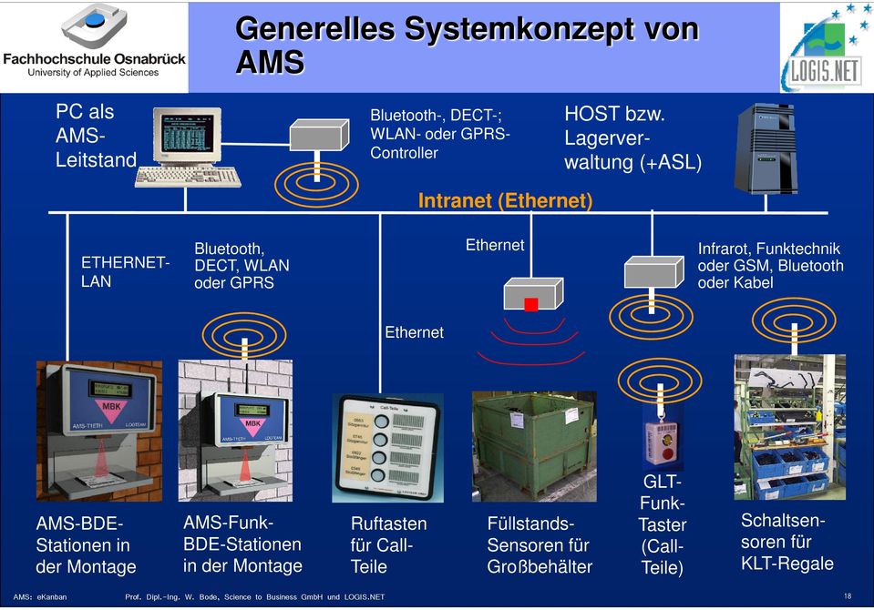 Bluetooth oder Kabel Ethernet AMS-BDE- Stationen in der Montage AMS-Funk- BDE-Stationen in der Montage Ruftasten für Call- Teile