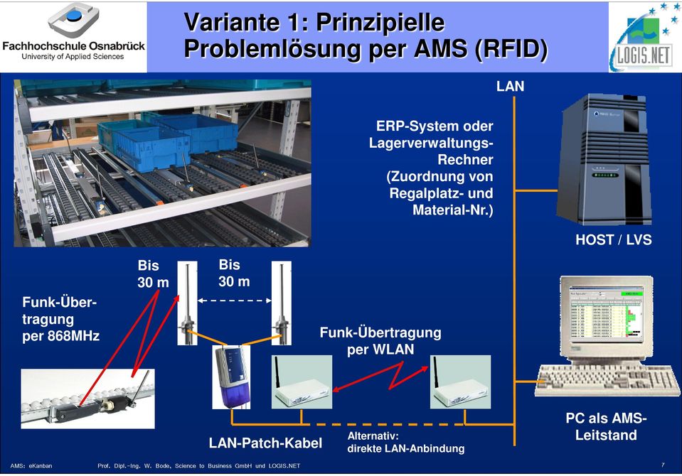 ) HOST / LVS Funk-Übertragung per 868MHz Bis 30 m Bis 30 m Funk-Übertragung per WLAN