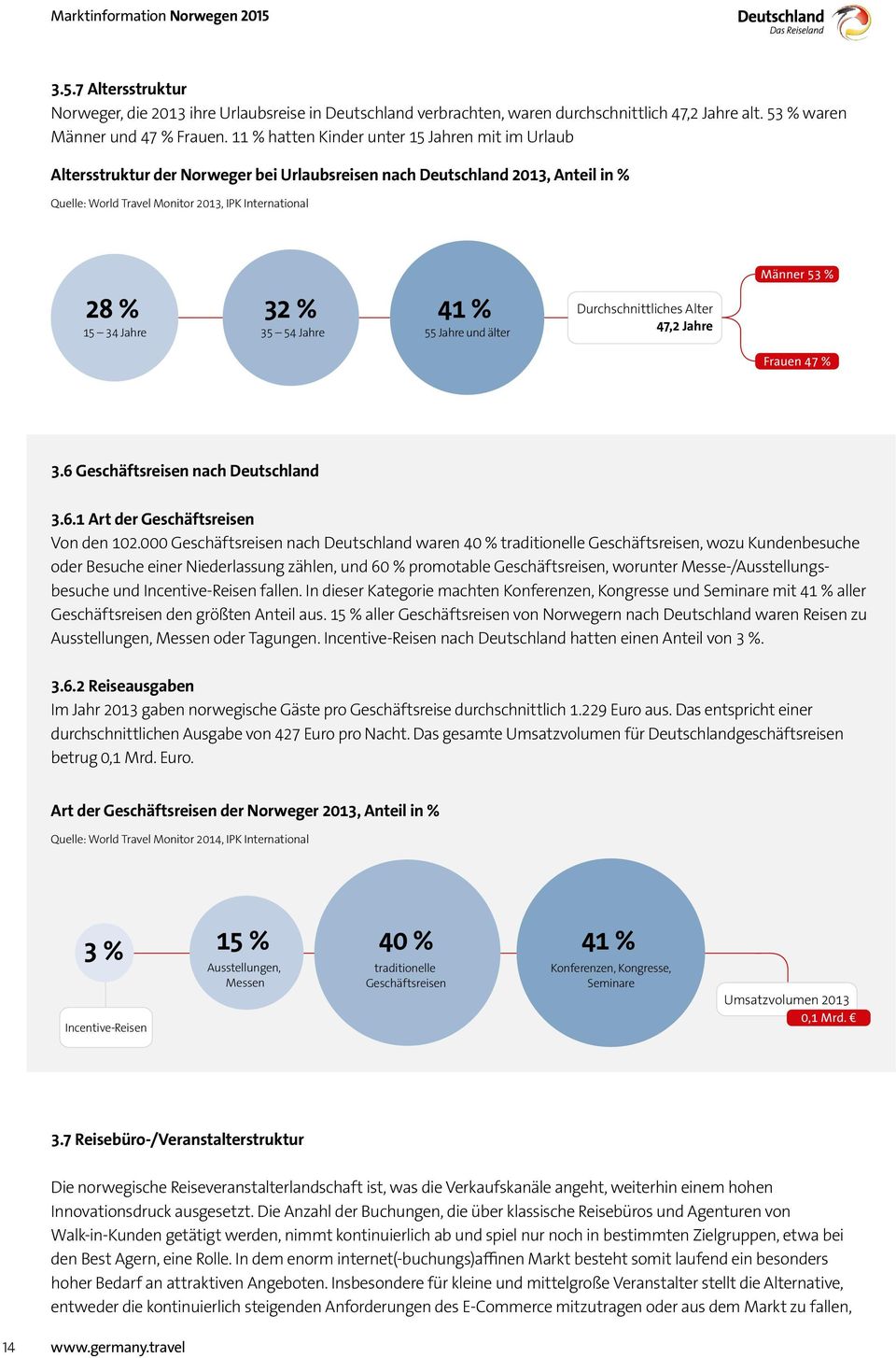 15 34 Jahre 32 % 35 54 Jahre 41 % 55 Jahre und älter Durchschnittliches Alter 47,2 Jahre Frauen 47 % 3.6 Geschäftsreisen nach Deutschland 3.6.1 Art der Geschäftsreisen Von den 102.