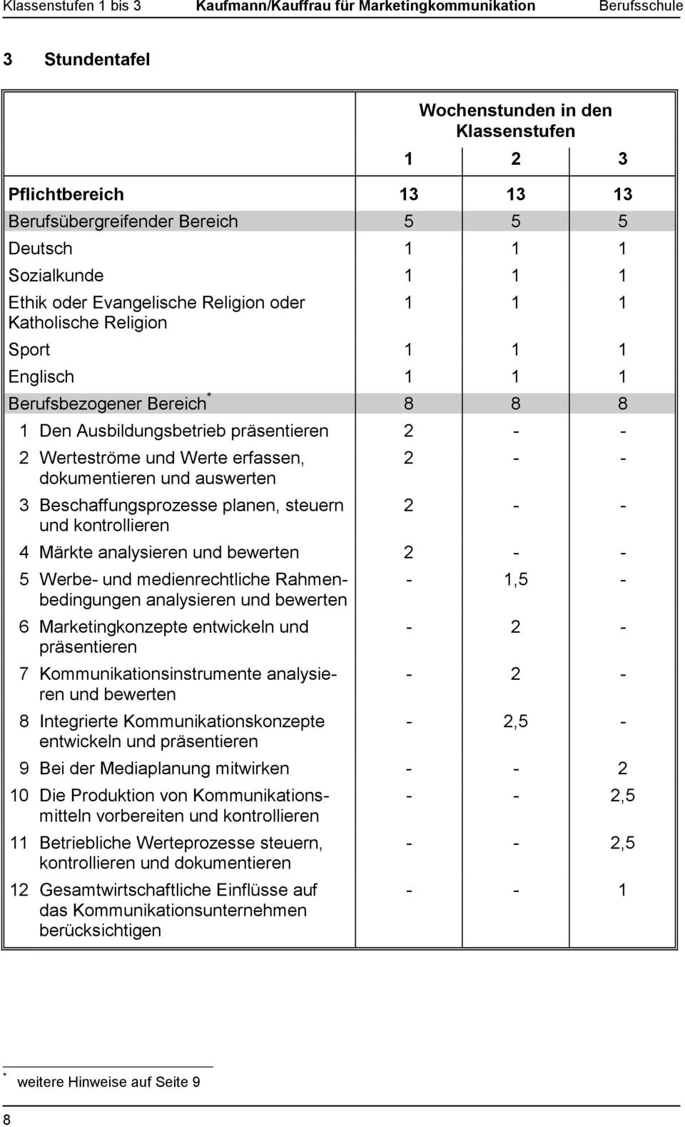 2 Werteströme und Werte erfassen, dokumentieren und auswerten 3 Beschaffungsprozesse planen, steuern und kontrollieren 2 - - 2 - - 4 Märkte analysieren und bewerten 2 - - 5 Werbe- und