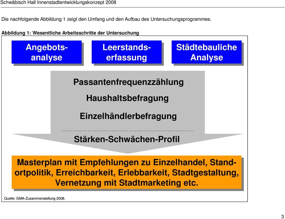 Passantenfrequenzzählung Haushaltsbefragung Einzelhändlerbefragung Stärken-Schwächen-Profil Masterplan mit Empfehlungen