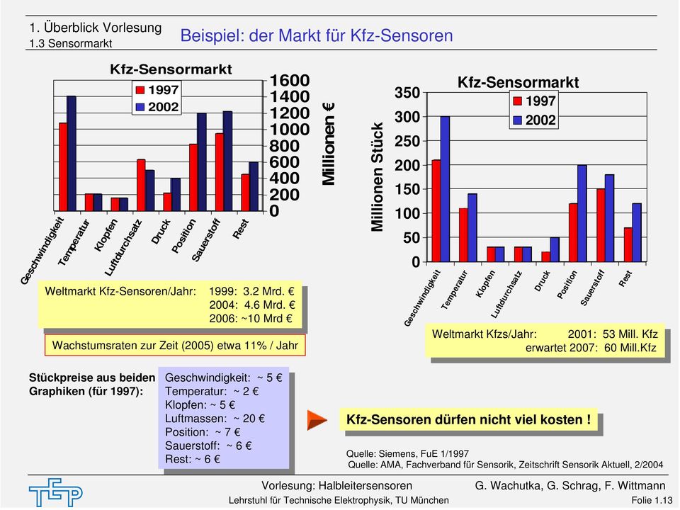 Weltmarkt Weltmarkt Kfz-Sensoren/Jahr: Kfz-Sensoren/Jahr: 1999: 1999: 3.2 3.2 Mrd.