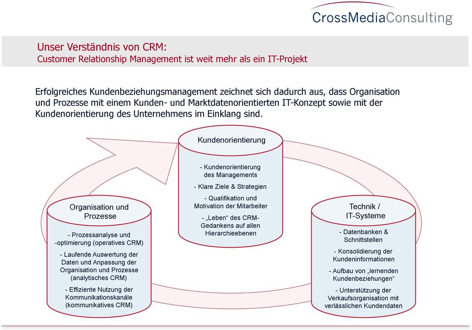 Kundenorientierung Organisation und Prozesse - Prozessanalyse und -optimierung (operatives CRM) - Laufende Auswertung der Daten und Anpassung der Organisation und Prozesse (analytisches CRM) -
