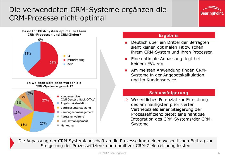 Ergebnis Deutlich über ein Drittel der Befragten sieht keinen optimalen Fit zwischen ihrem CRM-System und ihren Prozessen Eine optimale Anpassung liegt bei keinem EVU vor Am meisten Anwendung finden