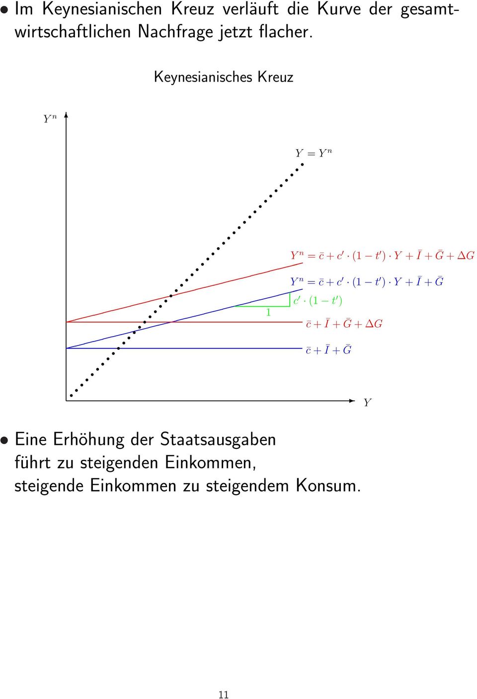 Keynesianisches Kreuz n = n n = c + c (1 t ) + Ī + Ḡ + G n = c + c (1 t ) + Ī +