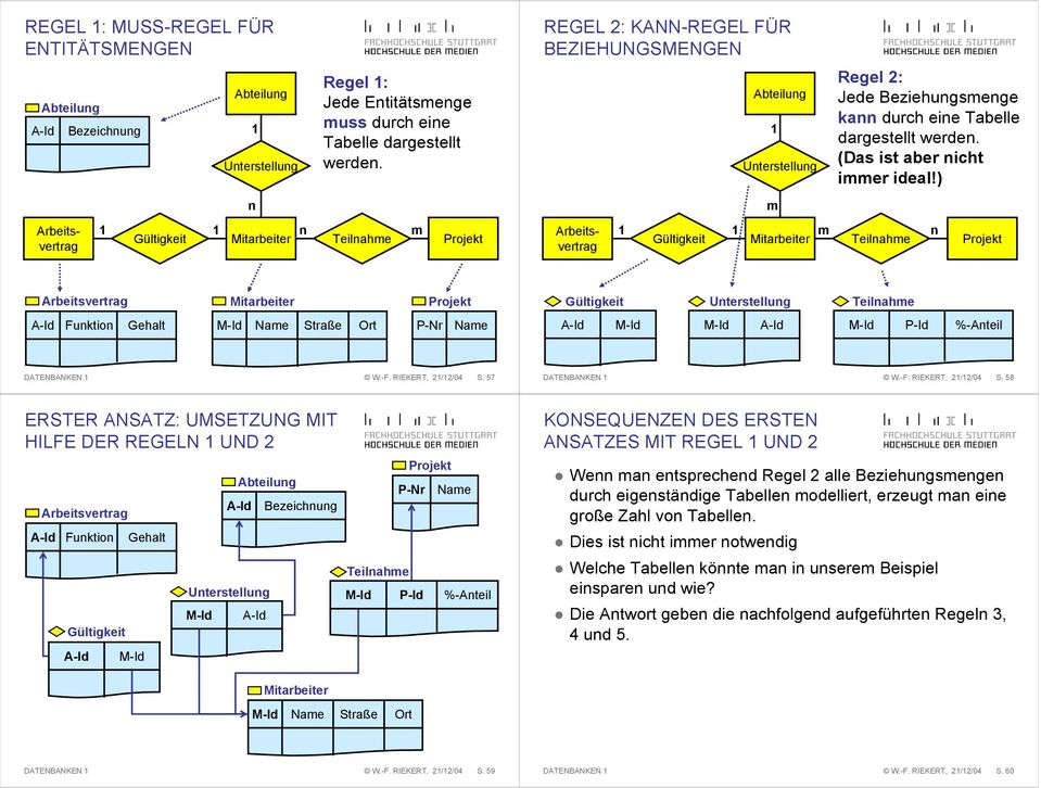 ) n m 1 1 Gültigkeit Mitarbeiter n Teilnahme m Projekt Arbeitsvertrag Arbeitsvertrag 1 1 Gültigkeit Mitarbeiter m Teilnahme n Projekt Arbeitsvertrag Mitarbeiter Projekt Gültigkeit Unterstellung