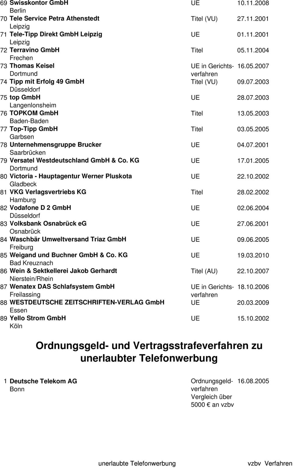 05.2005 Garbsen 78 Unternehmensgruppe Brucker UE 04.07.2001 Saarbrücken 79 Versatel Westdeutschland GmbH & Co. KG UE 17.01.2005 Dortmund 80 Victoria - Hauptagentur Werner Pluskota UE 22.10.