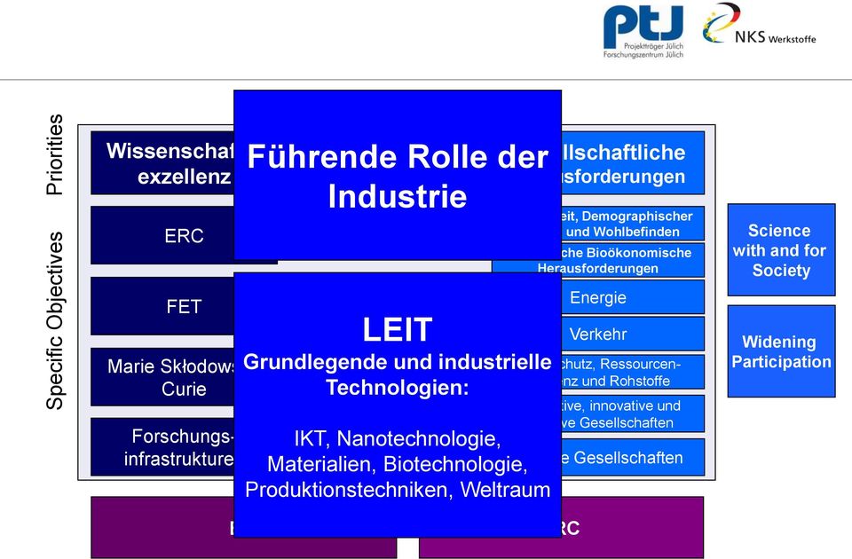 Gesellschaftliche Herausforderungen Gesundheit, Demographischer Wandel und Wohlbefinden Europäische Bioökonomische Herausforderungen Energie Verkehr