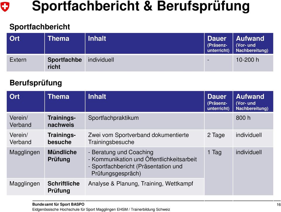 Sportverband dokumentierte Trainingsbesuche - Beratung und Coaching - Kommunikation und Öffentlichkeitsarbeit - Sportfachbericht (Präsentation und Prüfungsgespräch)