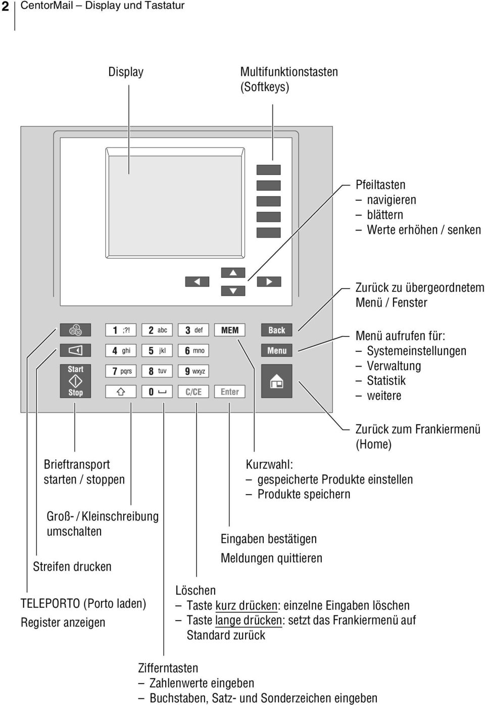 Register anzeigen Kurzwahl: gespeicherte Produkte einstellen Produkte speichern Eingaben bestätigen Meldungen quittieren Zurück zum Frankiermenü (Home) Löschen Taste kurz