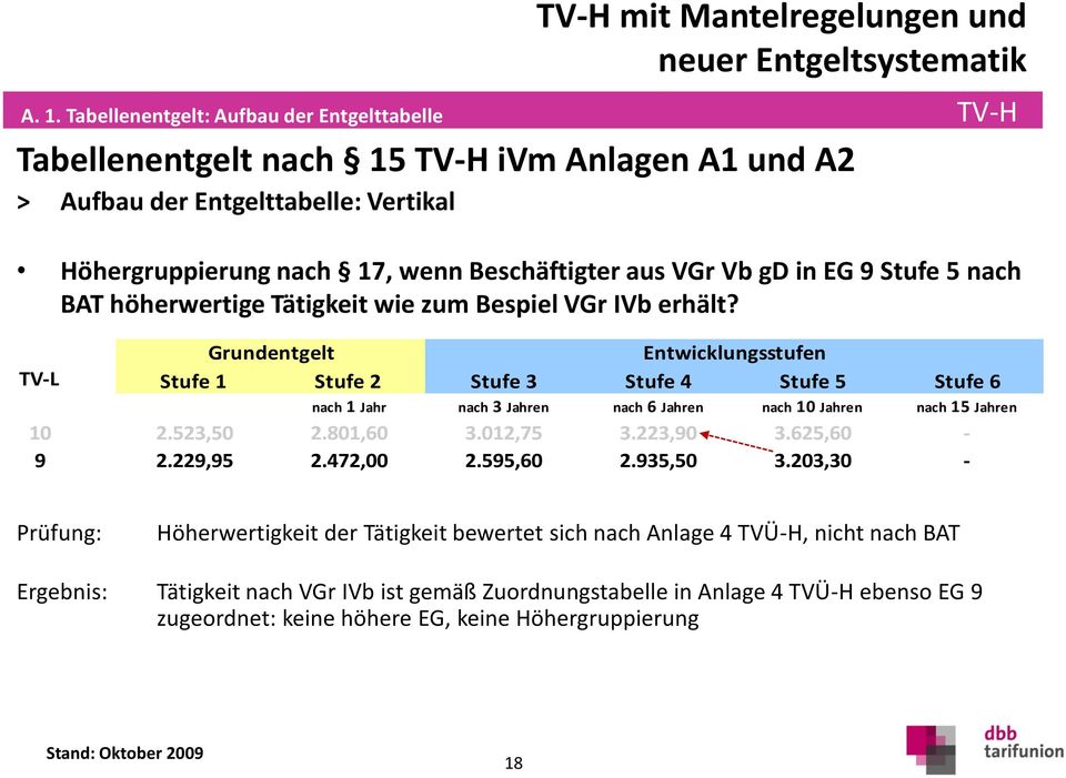 TV-L mit Mantelregelungen und Grundentgelt Entwicklungsstufen Stufe 1 Stufe 2 Stufe 3 Stufe 4 Stufe 5 Stufe 6 nach 1 Jahr nach 3 Jahren nach 6 Jahren nach 10 Jahren nach 15 Jahren 10 2.523,50 2.