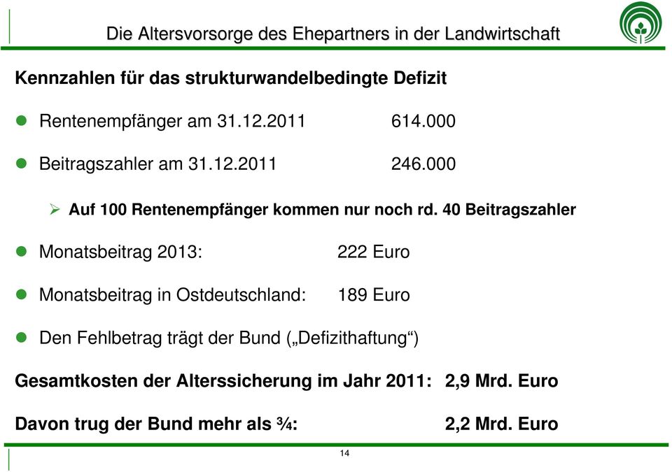 40 Beitragszahler Monatsbeitrag 2013: Monatsbeitrag in Ostdeutschland: 222 Euro 189 Euro Den Fehlbetrag