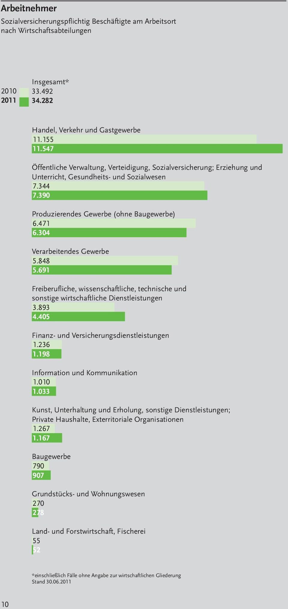 304 Verarbeitendes Gewerbe 5.848 5.691 Freiberufliche, wissenschaftliche, technische und sonstige wirtschaftliche Dienstleistungen 3.893 4.405 Finanz- und Versicherungsdienstleistungen 1.236 1.