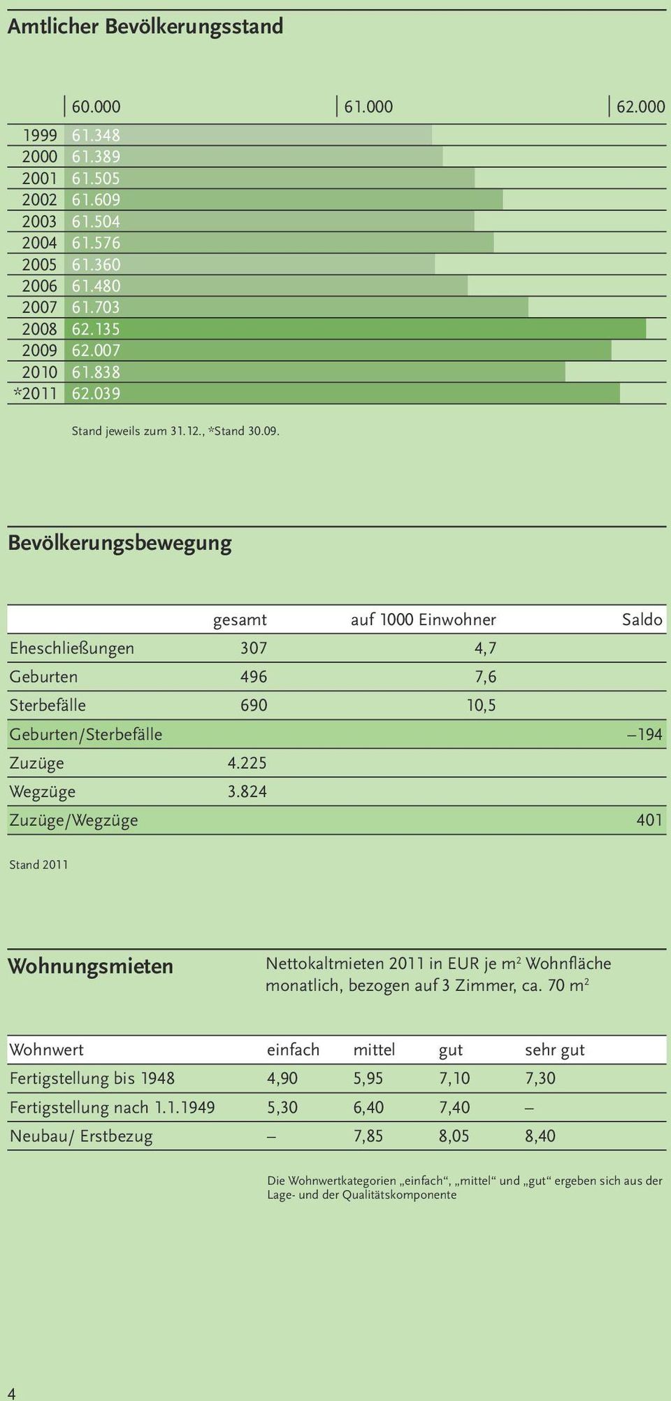 225 Wegzüge 3.824 Zuzüge/Wegzüge 401 Stand 2011 Wohnungsmieten Nettokaltmieten 2011 in EUR je m 2 Wohnfläche monatlich, bezogen auf 3 Zimmer, ca.