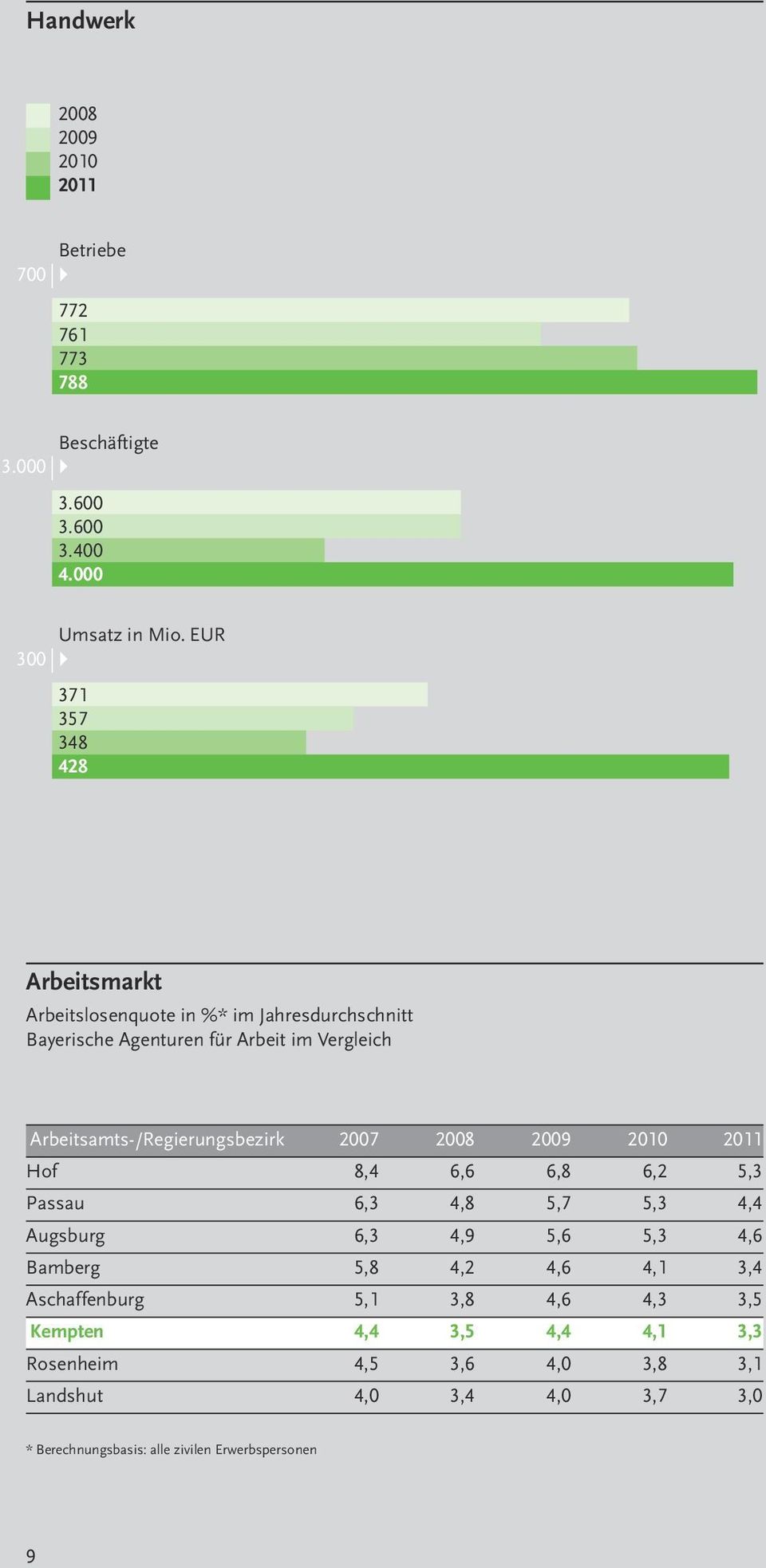 Arbeitsamts-/Regierungsbezirk 2007 2008 2009 2010 2011 Hof 8,4 6,6 6,8 6,2 5,3 Passau 6,3 4,8 5,7 5,3 4,4 Augsburg 6,3 4,9 5,6 5,3 4,6 Bamberg