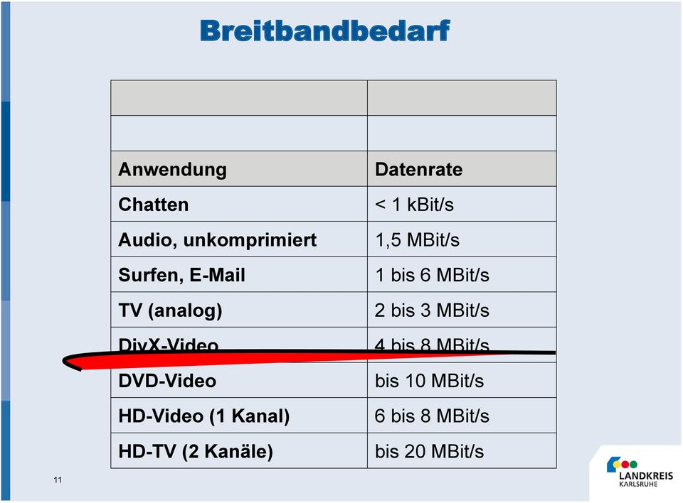 (2 Kanäle) Datenrate < 1 kbit/s 1,5 MBit/s 1 bis 6 MBit/s 2 bis 3