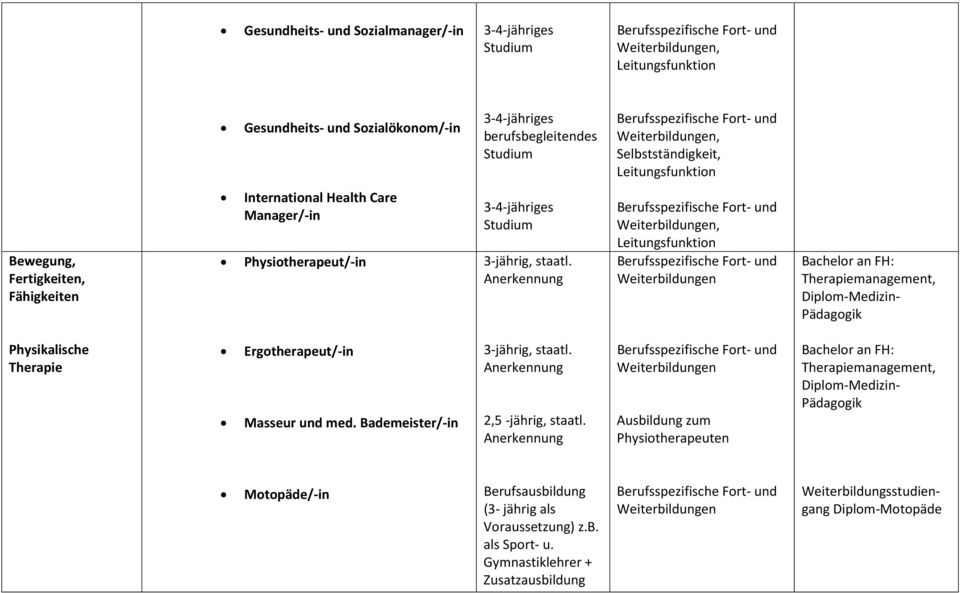 Therapiemanagement, Physikalische Therapie Ergotherapeut/-in Masseur und med. Bademeister/-in 2,5 -jährig, staatl.