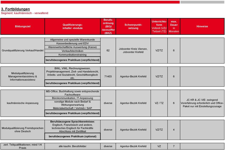 Projektmanagement, Zivil- und Handelsrecht, Arbeits- und Sozialrecht, Geschäftsenglisch etc.