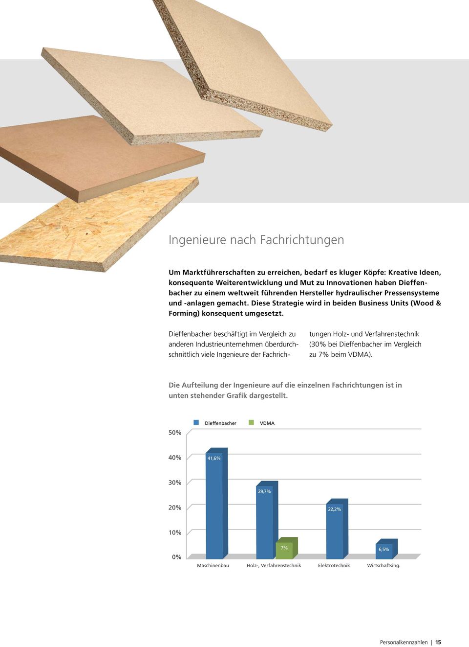 Dieffenbacher beschäftigt im Vergleich zu anderen Industrieunternehmen überdurchschnittlich viele Ingenieure der Fachrichtungen Holz- und Verfahrens technik (30% bei Dieffenbacher im Vergleich zu 7%