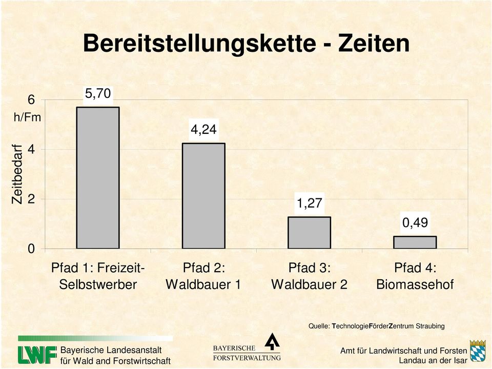 Selbstwerber Pfad 2: Waldbauer 1 Pfad 3: Waldbauer