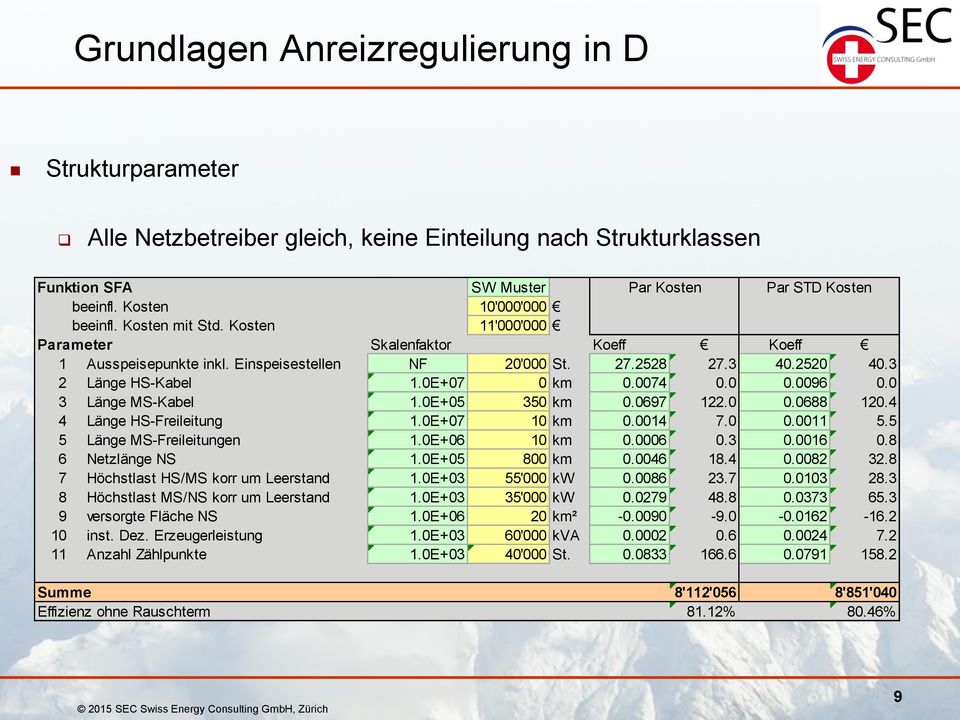 0E+07 0 km 0.0074 0.0 0.0096 0.0 3 Länge MS-Kabel 1.0E+05 350 km 0.0697 122.0 0.0688 120.4 4 Länge HS-Freileitung 1.0E+07 10 km 0.0014 7.0 0.0011 5.5 5 Länge MS-Freileitungen 1.0E+06 10 km 0.0006 0.