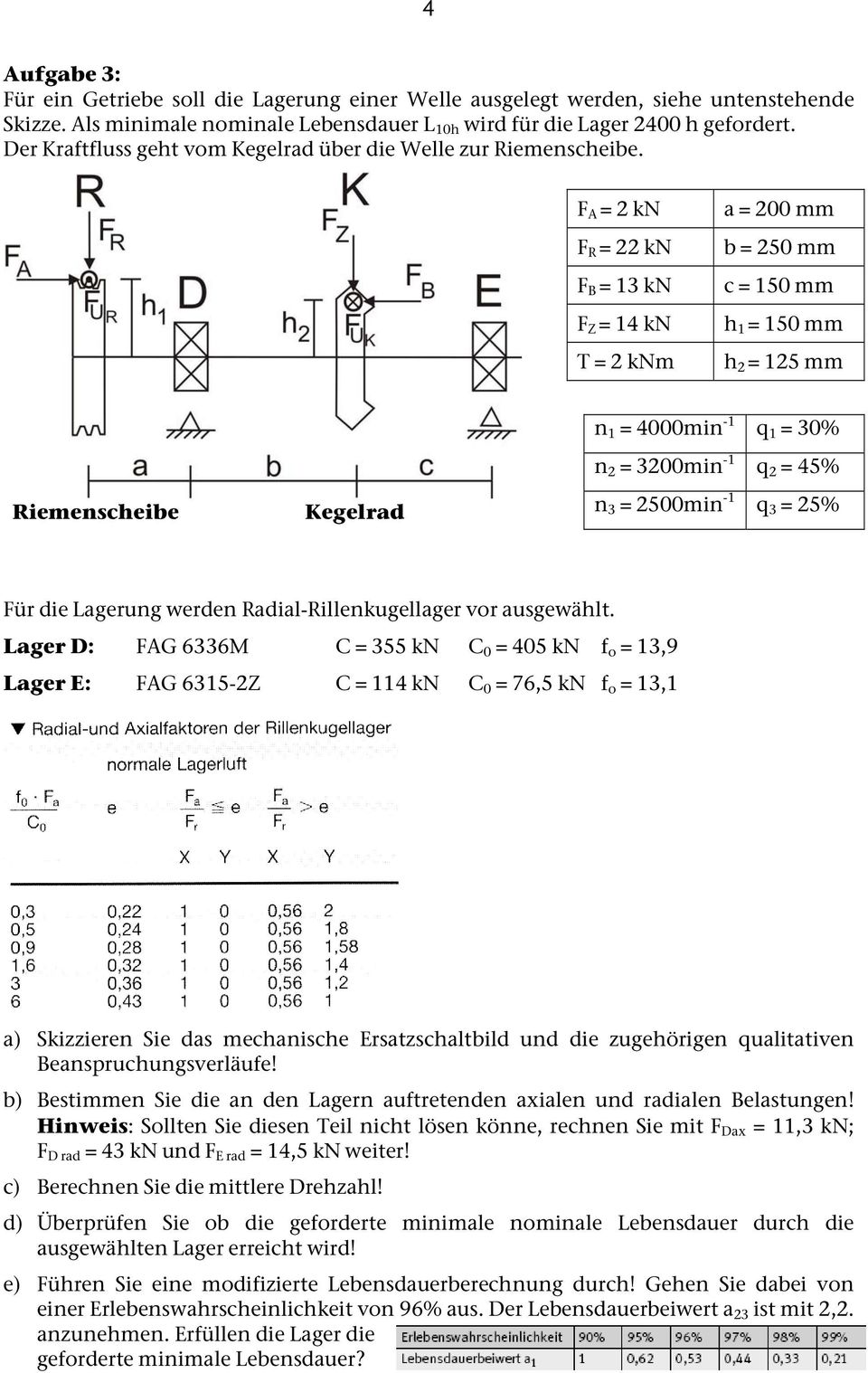 F A = 2 kn F R = 22 kn F B = 13 kn F Z = 14 kn T = 2 knm a = 200 mm b = 250 mm c = 150 mm h 1 = 150 mm h 2 = 125 mm Riemenscheibe Kegelrad n 1 = 4000min -1 q 1 = 30% n 2 = 3200min -1 q 2 = 45% n 3 =