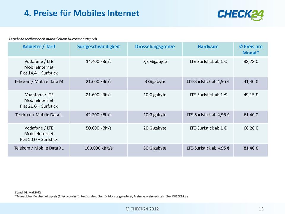 600 kbit/s 3 Gigabyte LTE-Surfstick ab 4,95 41,40 Vodafone / LTE MobileInternet Flat 21,6 + Surfstick 21.600 kbit/s 10 Gigabyte LTE-Surfstick ab 1 49,15 Telekom / Mobile Data L 42.