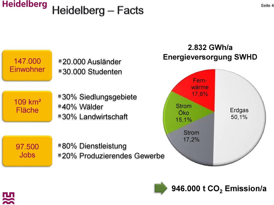 832 GWh/a Energieversorgung SWHD Strom Öko 15,1% Fernwärme 17,6% Erdgas