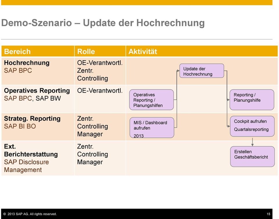 Operatives Reporting / Planungshilfen Reporting / Planungshilfe Strateg. Reporting SAP BI BO Zentr.