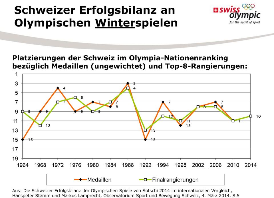 Schweizer Erfolgsbilanz der Olympischen Spiele von Sotschi 2014 im internationalen